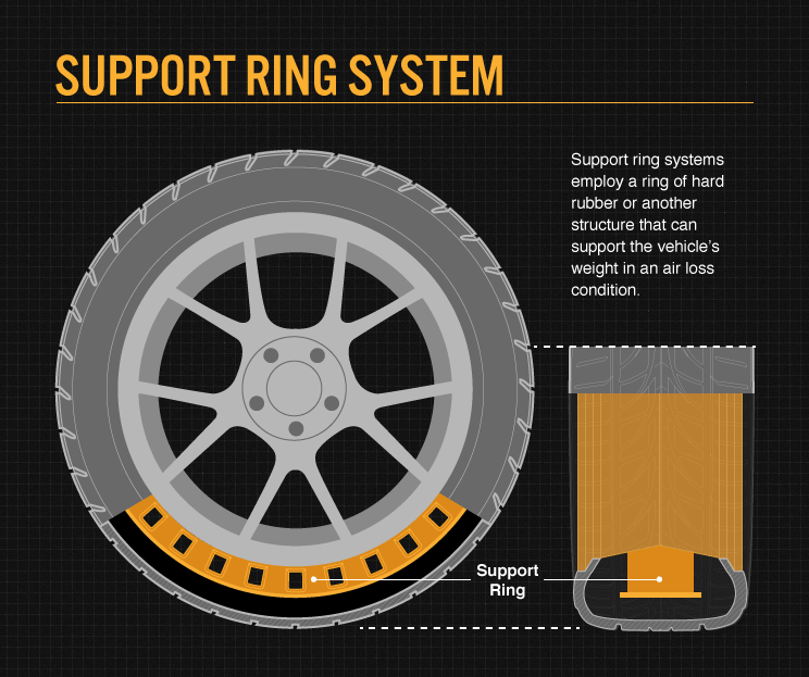 Run Flat Tyres Ring System